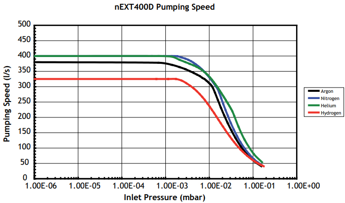 Edwards nEXT400D next 400d next-400d Pumping Speed, b83200400